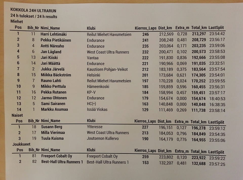 Kokkola 24 h viralliset lopputulokset