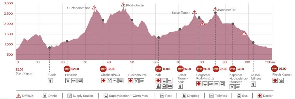 GGUT 100 km profile