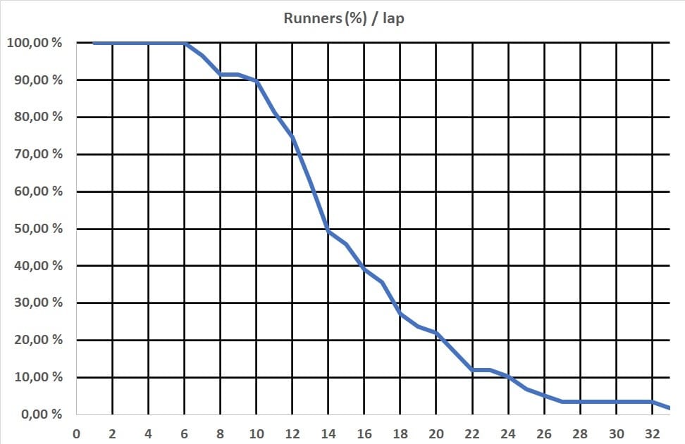 Nuuksio BYU finishers per lap