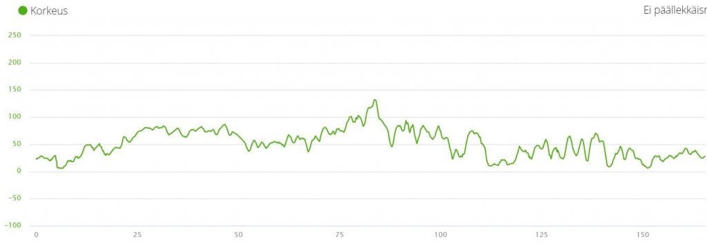 Paavo Nurmi Challenge elevation chart